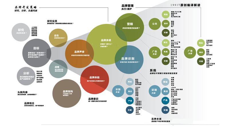品牌戰(zhàn)略 品牌戰(zhàn)略